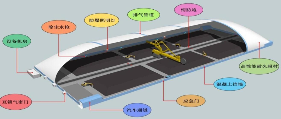 減污降碳、綠色環(huán)保！氣膜結構封閉大棚來幫忙